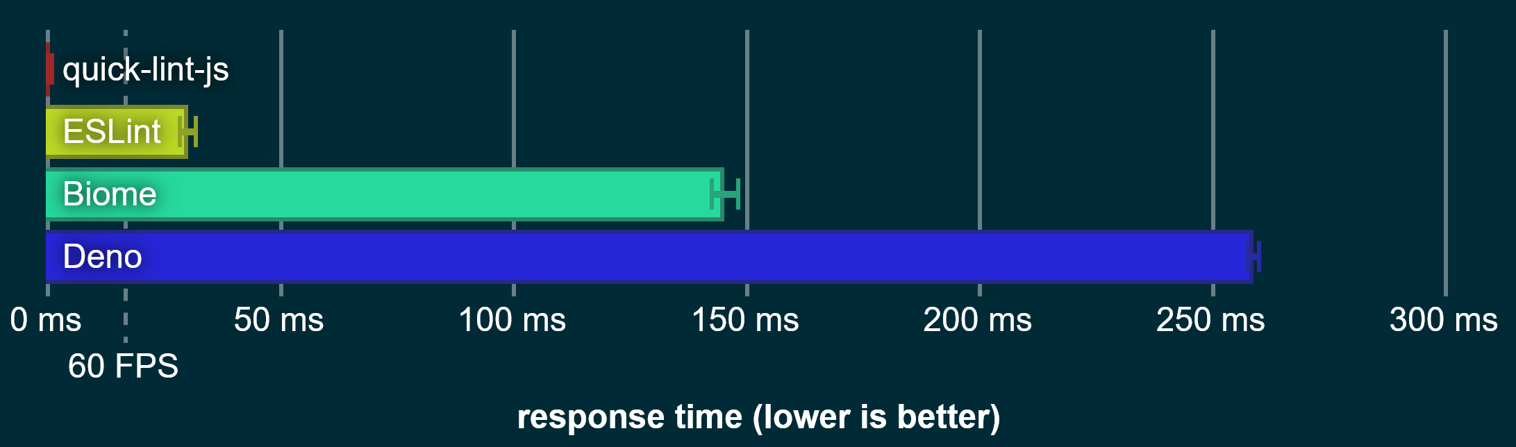 LSP server benchmark comparing quick-lint-js, ESLint, Biome, and Deno. quick-lint-js is sub-millisecond; other linters are slower than 60 FPS.